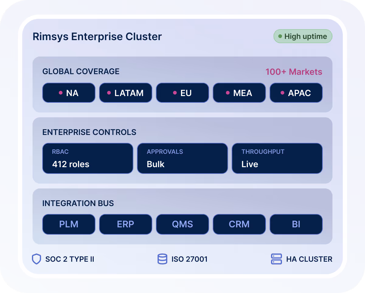Rimsys Enterprise Cluster overview showing high uptime with global coverage in NA, LATAM, EU, MEA, and APAC markets; enterprise controls including 412 RBAC roles, bulk approvals, and live throughput; integration bus with PLM, ERP, QMS, CRM, and BI; compliance certifications SOC 2 Type II and ISO 27001, and HA Cluster.