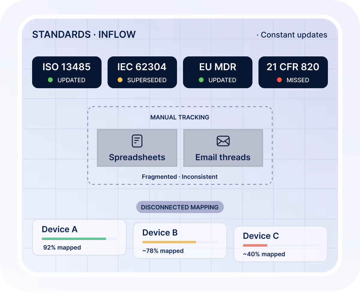 Diagram showing standards inflow with ISO 13485 and EU MDR updated, IEC 62304 superseded, and 21 CFR 820 missed; manual tracking via spreadsheets and email threads is fragmented and inconsistent; device mapping shows Device A 92% mapped, Device B about 78% mapped, Device C around 40% mapped.