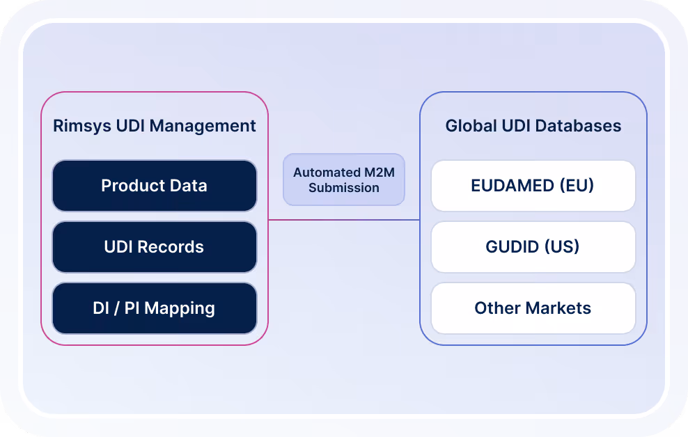 Diagram showing Rimsys UDI Management with Product Data, UDI Records, and DI/PI Mapping linked by Automated M2M Submission to Global UDI Databases including EUDAMED (EU), GUDID (US), and Other Markets.