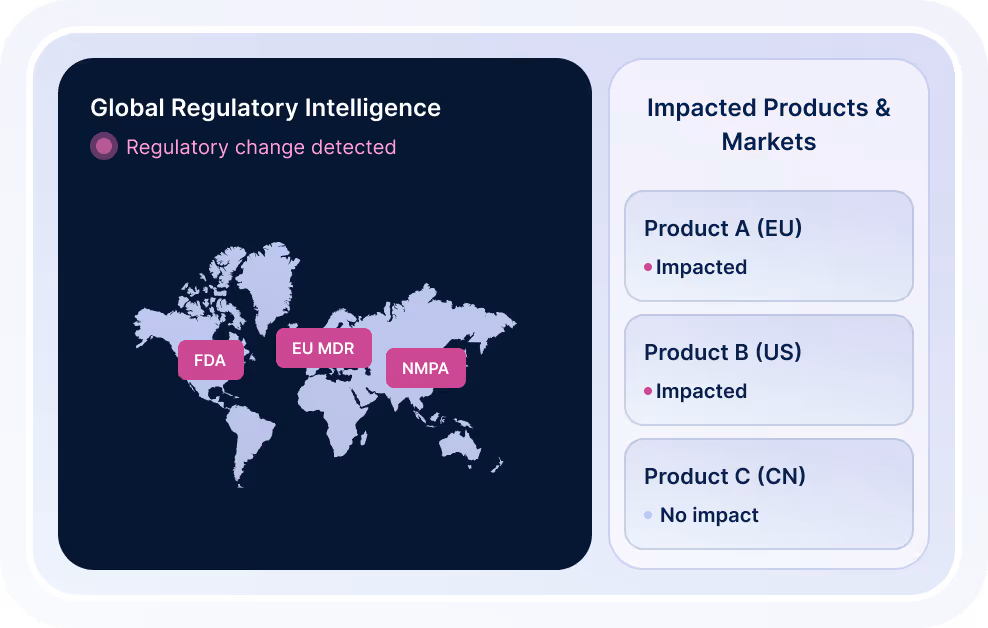 Map showing global regulatory intelligence with detected changes in FDA (US), EU MDR (Europe), and NMPA (China) regions, and impacted products A (EU) and B (US) but no impact on product C (CN).