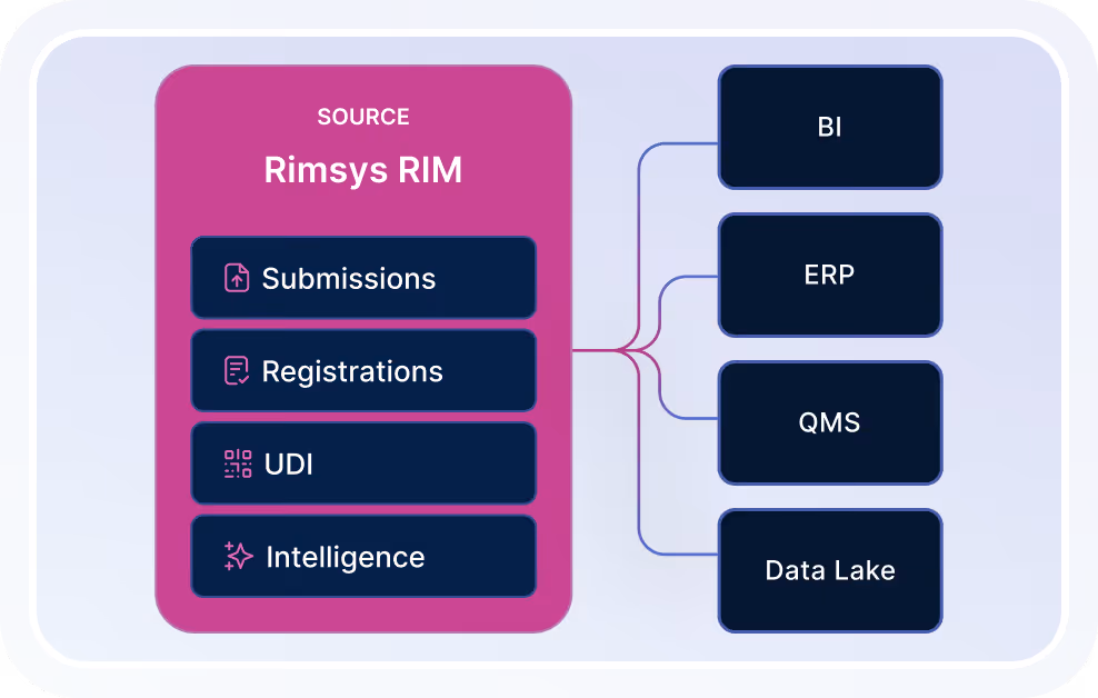 Diagram showing Rimsys RIM as a source that feeds Submissions, Registrations, UDI, and Intelligence data into BI, ERP, QMS, and Data Lake systems.