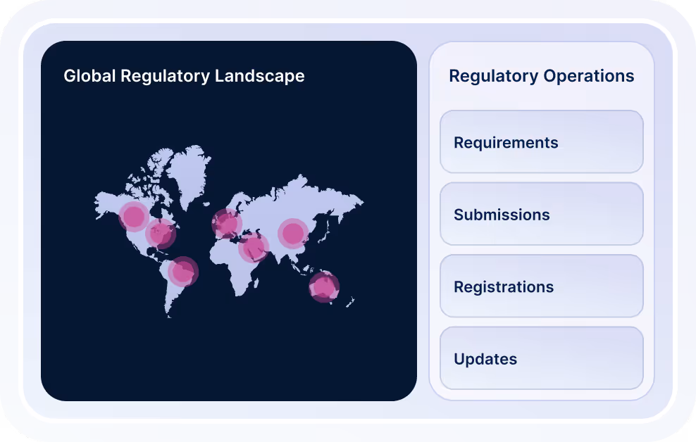 World map titled Global Regulatory Landscape with pink highlighted regions and a panel listing Regulatory Operations: Requirements, Submissions, Registrations, Updates.