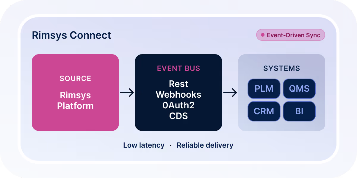 Diagram showing Rimsys Connect event-driven sync from Rimsys Platform source through event bus with Rest, Webhooks, OAuth2, and CDS to systems including PLM, QMS, CRM, and BI.