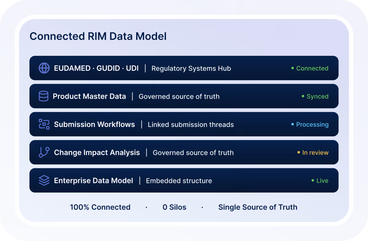 Connected RIM Data Model showing five components: Regulatory Systems Hub is connected, Product Master Data is synced, Submission Workflows processing, Change Impact Analysis in review, and Enterprise Data Model live.
