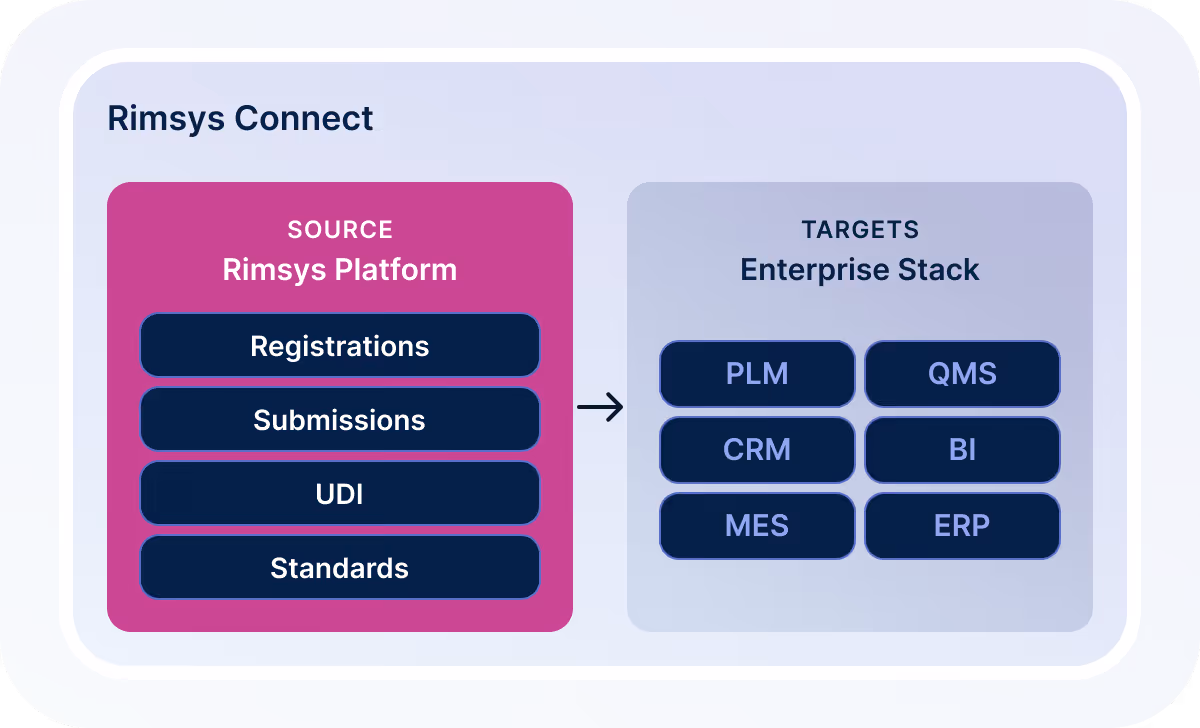 Diagram showing Rimsys Connect linking Rimsys Platform sources—Registrations, Submissions, UDI, Standards—to Enterprise Stack targets including PLM, CRM, MES, QMS, BI, and ERP.