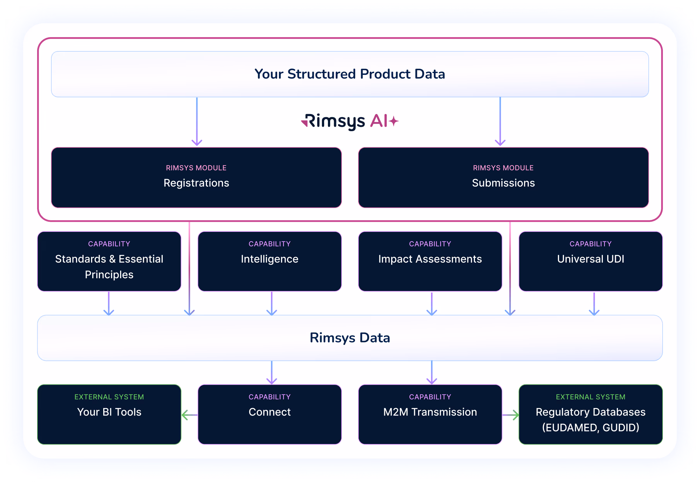 Flowchart illustrating Rimsys AI processing your structured product data through Registrations and Submissions modules with capabilities like Standards, Intelligence, Impact Assessments, and Universal UDI, leading to Rimsys Data and integration with BI Tools and Regulatory Databases.