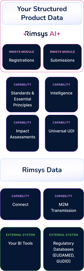 Flowchart showing Rimsys AI+ structured product data modules and capabilities, including Registrations, Submissions, standards, intelligence, impact assessments, universal UDI, data connectivity, M2M transmission, BI tools, and regulatory databases.