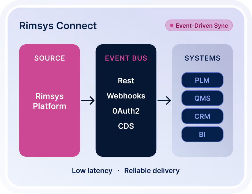 Diagram showing Rimsys Connect event-driven sync with a source Rimsys Platform sending data via an event bus using Rest, Webhooks, OAuth2, and CDS to systems including PLM, QMS, CRM, and BI, ensuring low latency and reliable delivery.