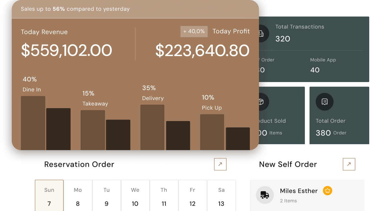 Dashboard showing today’s revenue $559,102.00 and profit $223,640.80 with sales up 56%, plus 40% profit increase, and bar chart for dine-in 40%, takeaway 15%, delivery 35%, and pick up 10%.