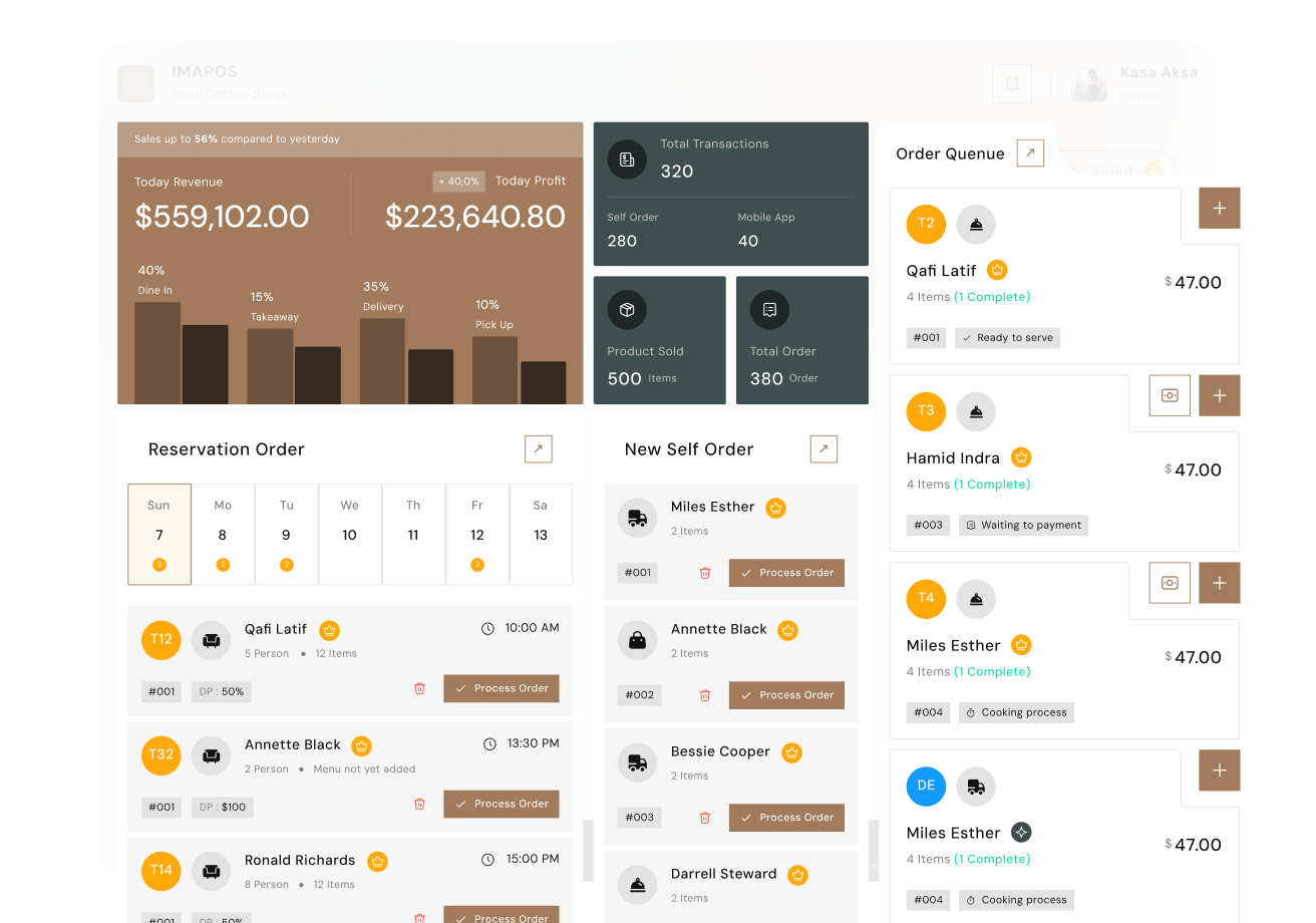 Coffee shop POS dashboard showing today's revenue $559,102, profit $223,640, transaction stats, reservation calendar, new self orders, and order queue with customer details.