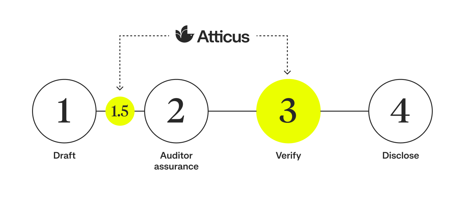 diagram showing where Atticus fits in the AASB S2 workflow