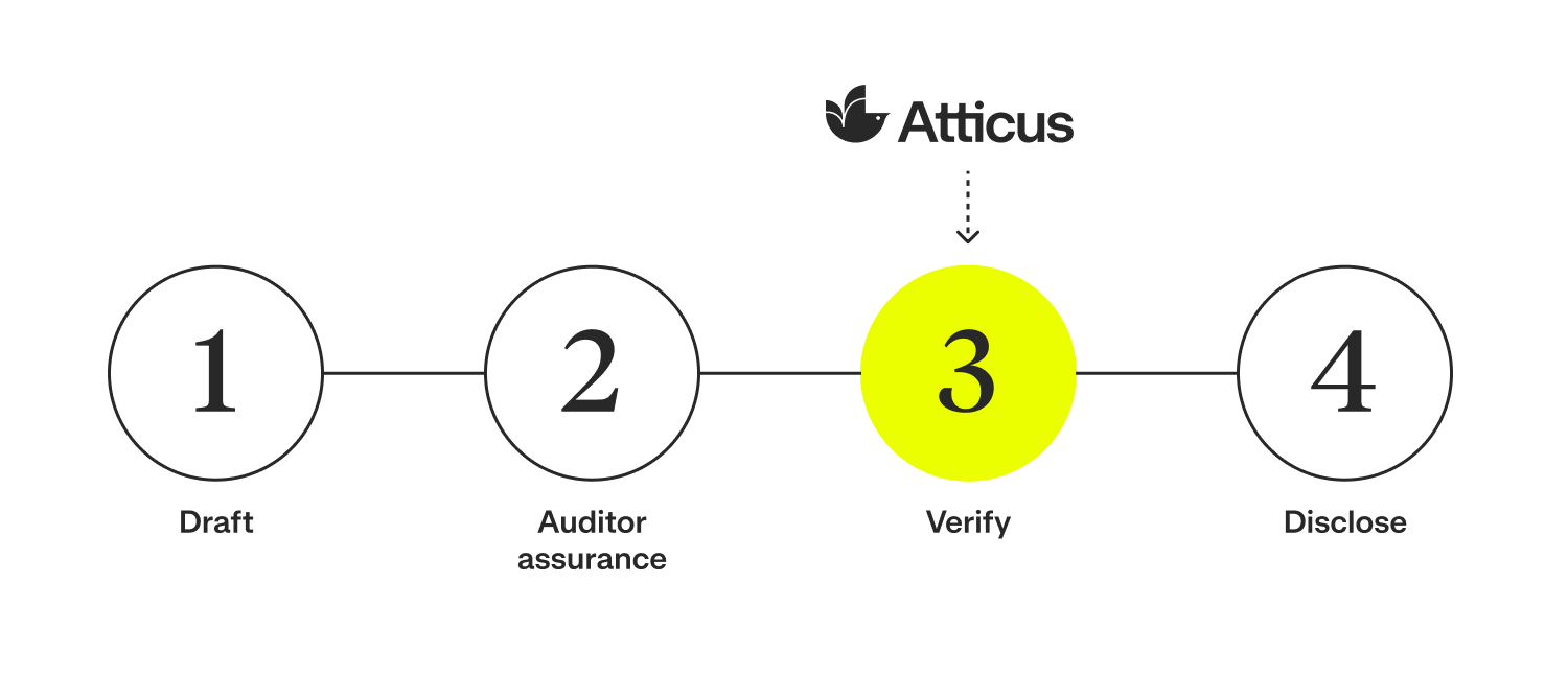timeline showing where atticus fits in AASB S2 disclosure process
