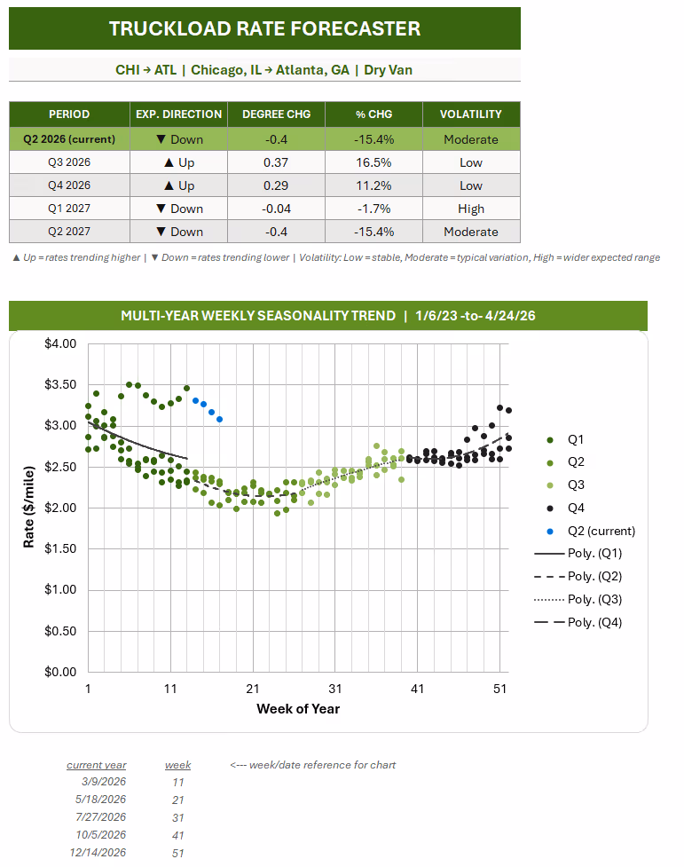 Truckload Rate Forecaster - Forecast Tab Output