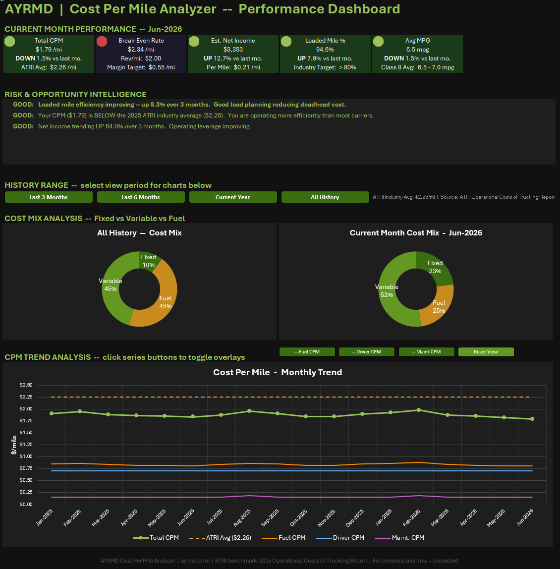 CPM Analyzer Dashboard screenshot