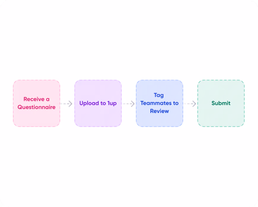 Flowchart with four colored rounded squares connected by arrows showing steps: Receive a Questionnaire, Upload to 1up, Tag Teammates to Review, Submit.