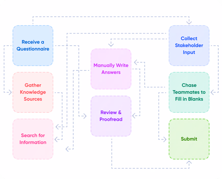 Flowchart of a questionnaire process including receiving a questionnaire, gathering knowledge sources, searching for information, manually writing answers, reviewing and proofreading, collecting stakeholder input, chasing teammates to fill in blanks, and submitting.