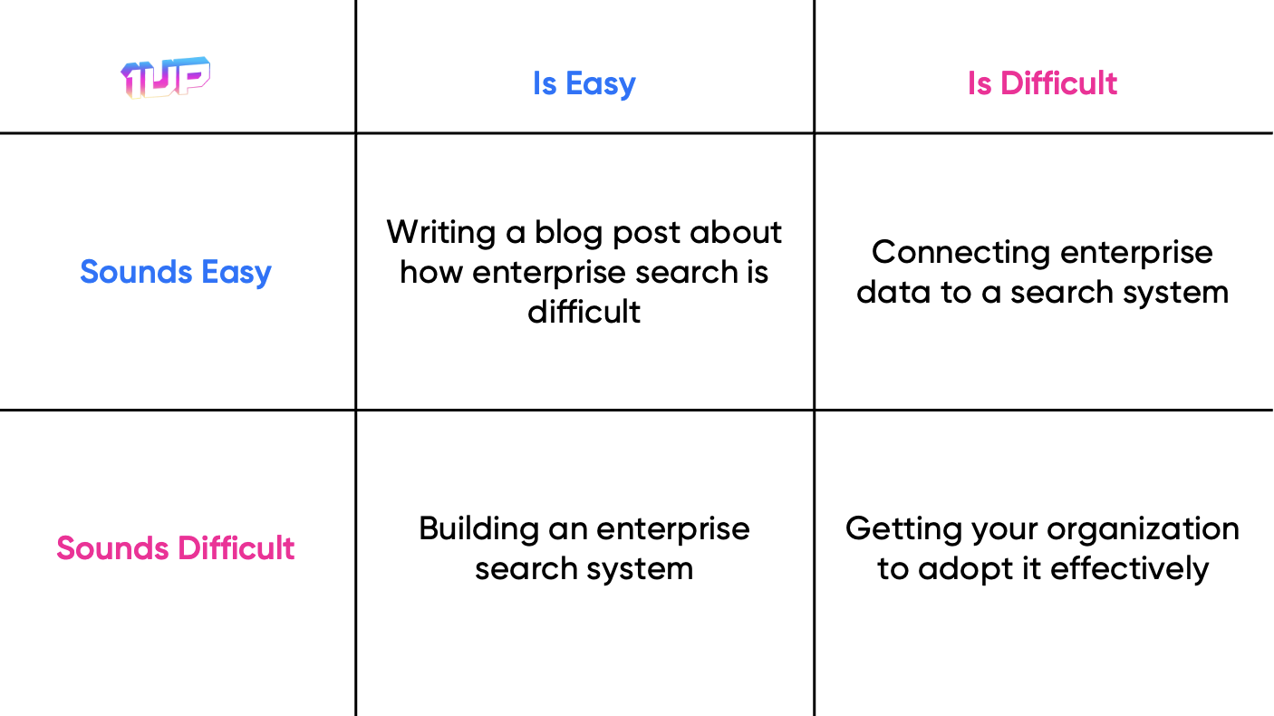 Why Enterprise Search is so Difficult
