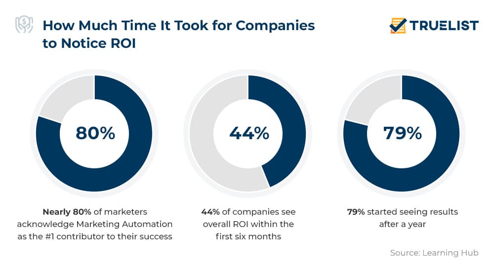 automation means ROI statistic