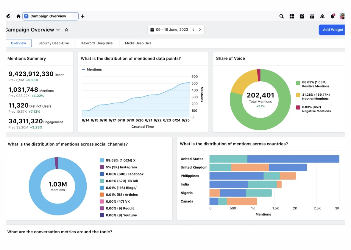 sales automation statistic leverage data