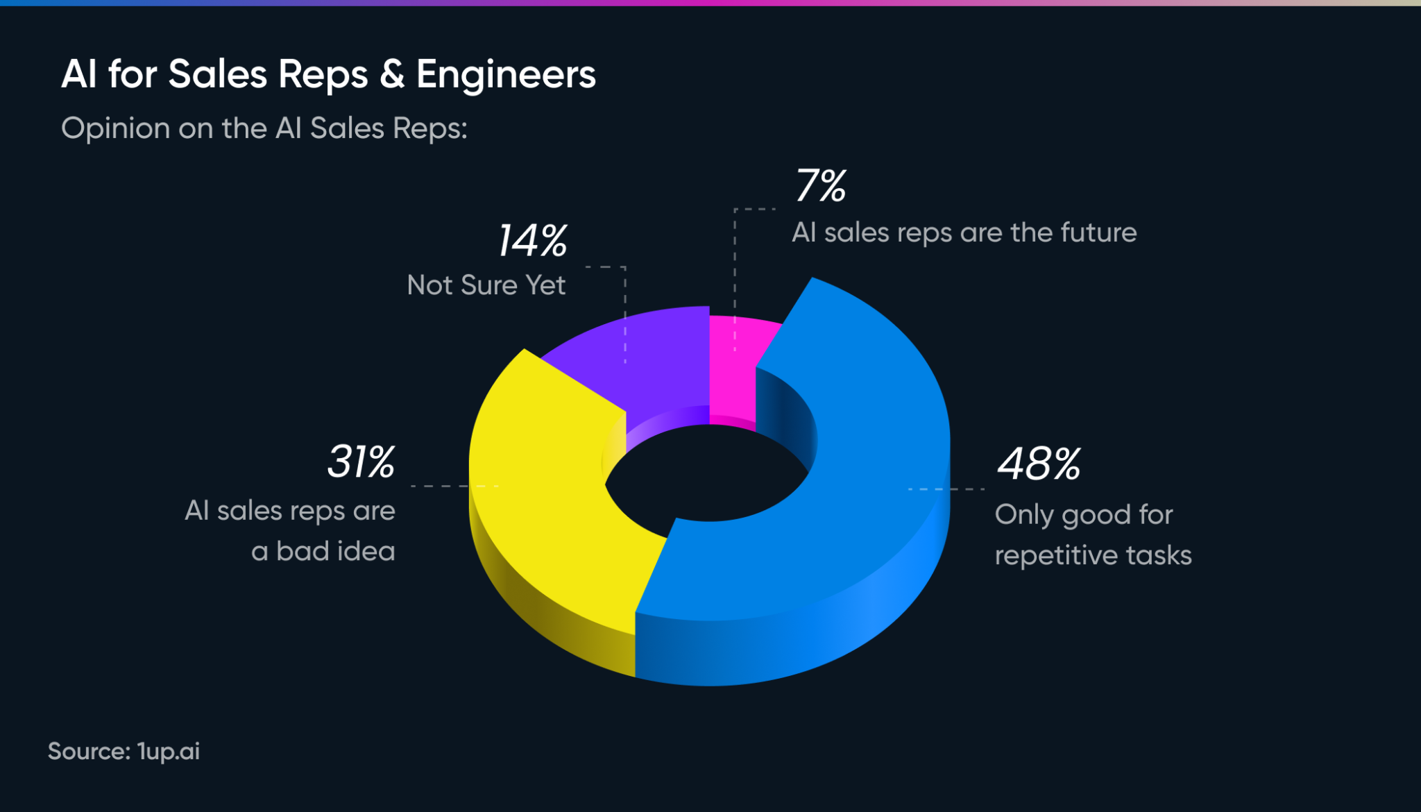 Opinion on the AI Sales Reps sales engineering report