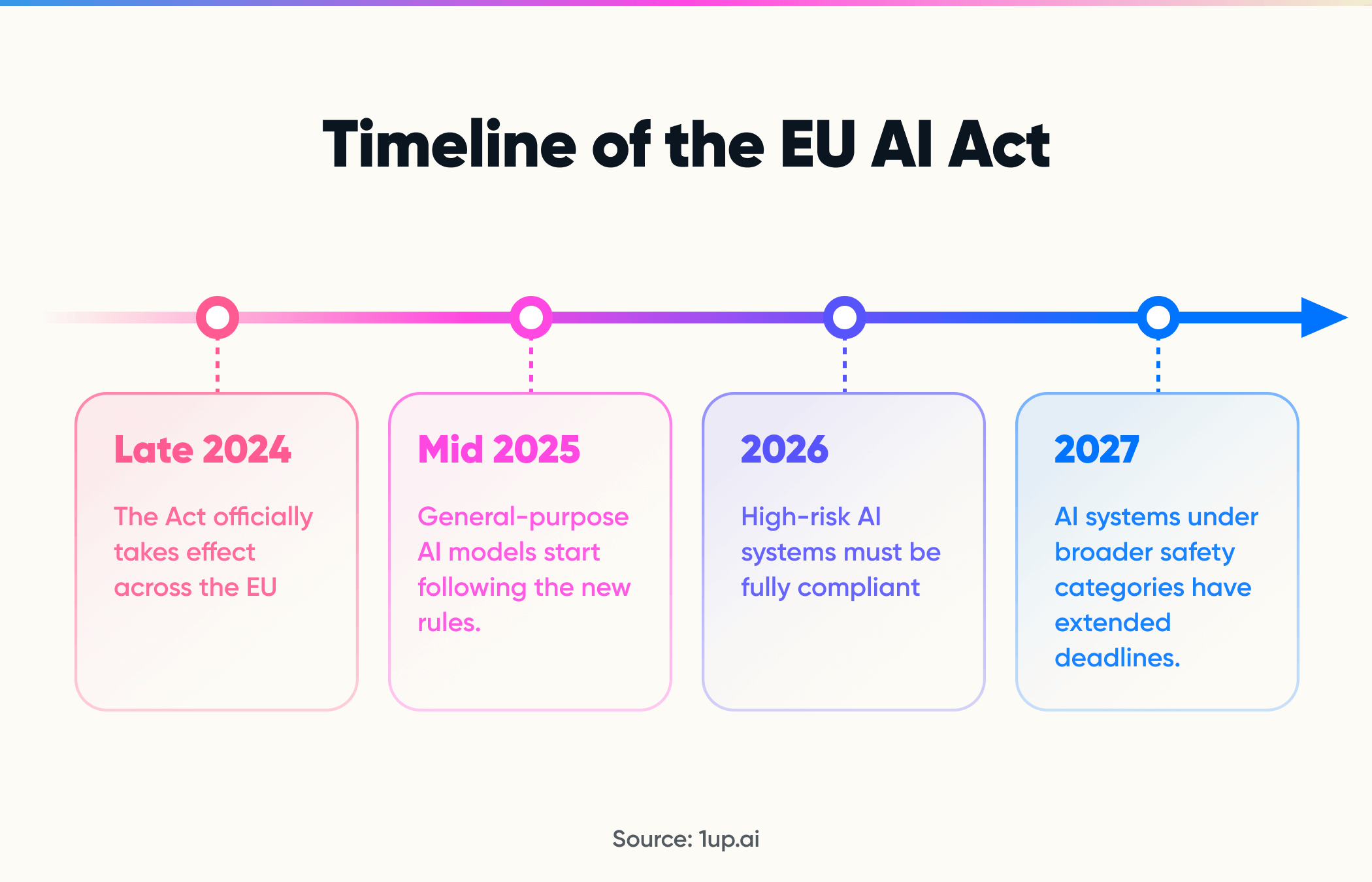 Timeline of the EU AI Act