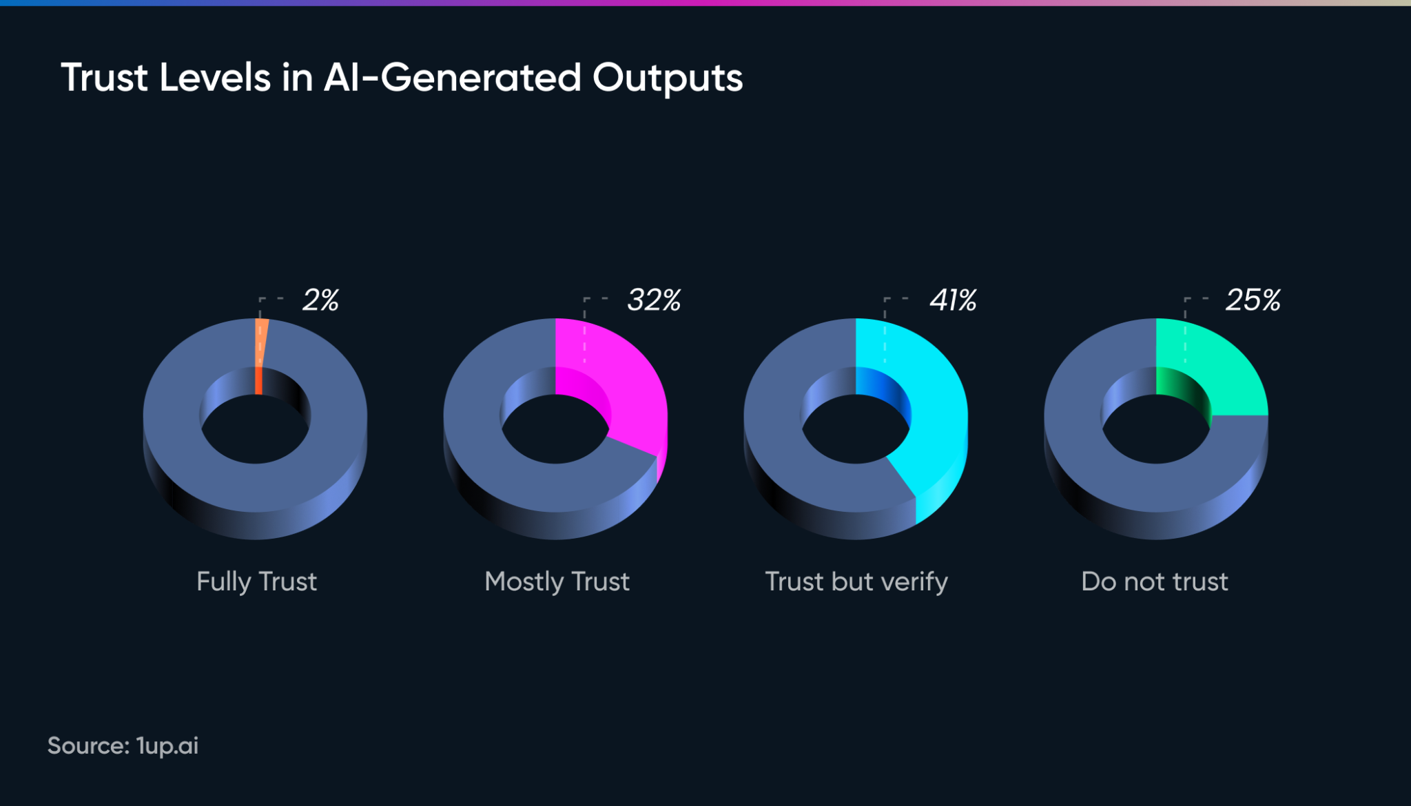 trust in AI outputs