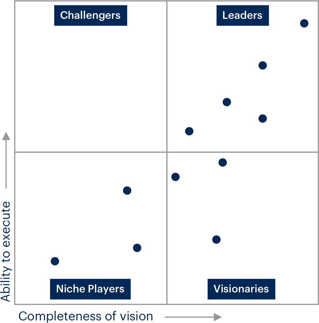 Gartner Magic Quadrant