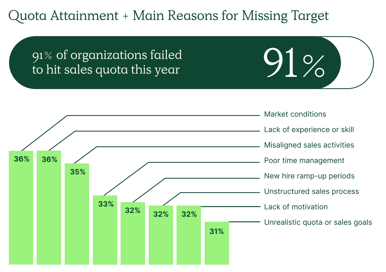 91% of companies didn