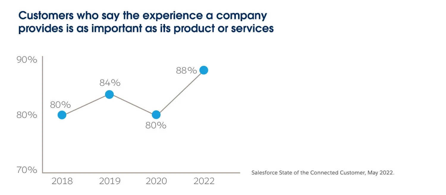 customer experience is as important as the product