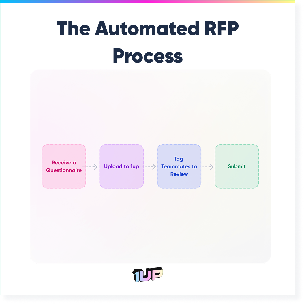 The Automated RFP Process