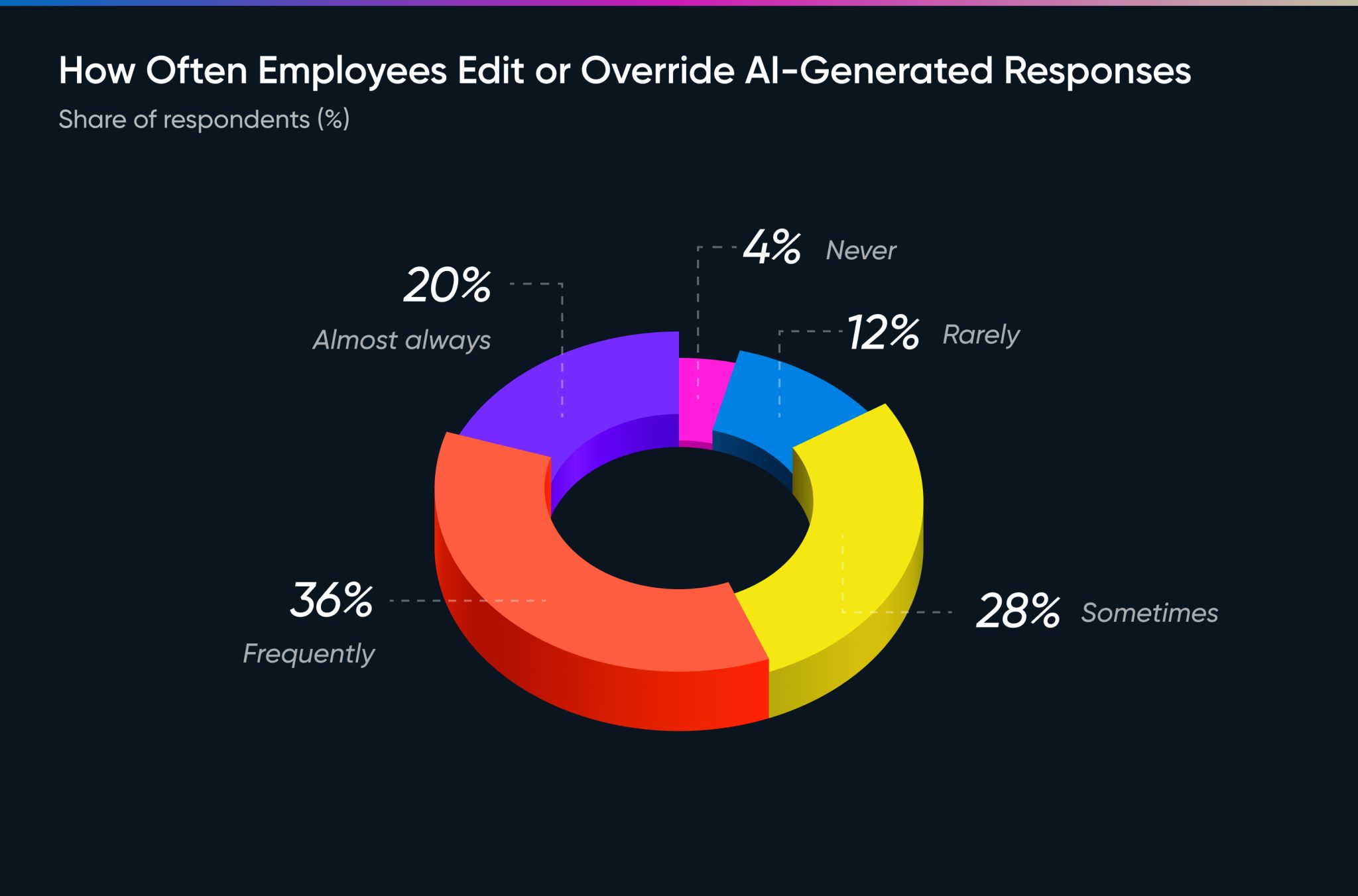 9. How Often Employees Edit or Override AI-Generated Responses (1)