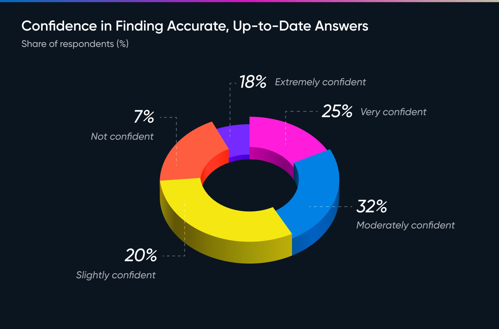 7. Confidence in Finding Accurate, Up-to-Date Answers (1)