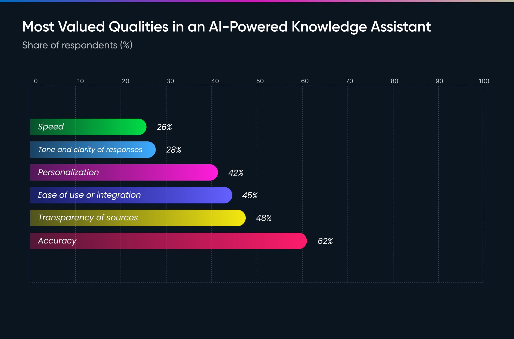 10. Most Valued Qualities in an AI-Powered Knowledge Assistant (1)