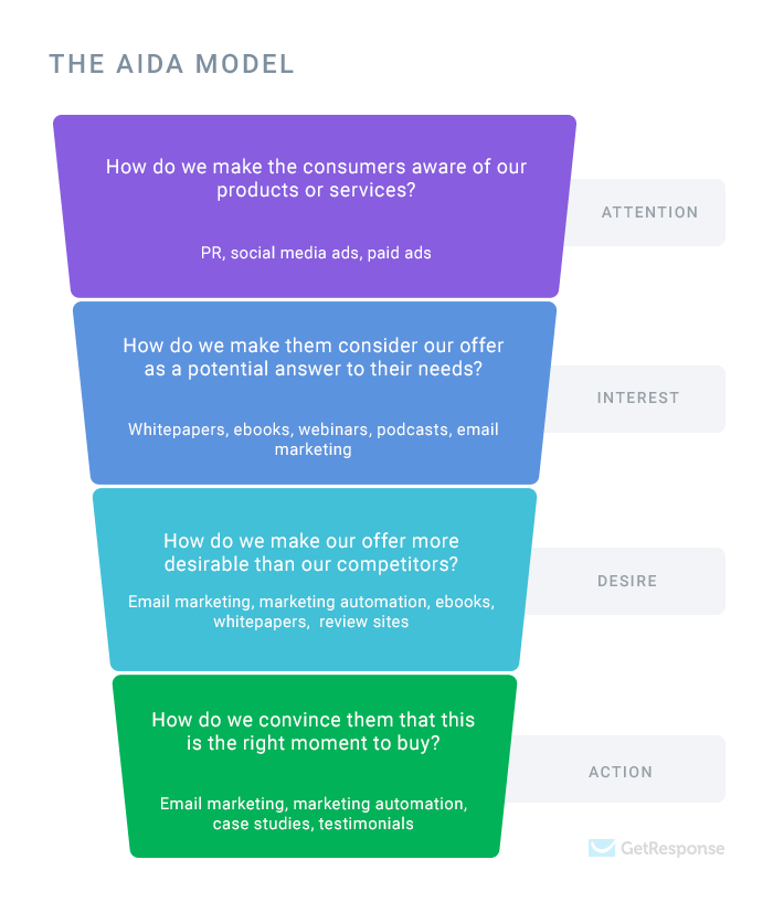 AIDA Sales Model