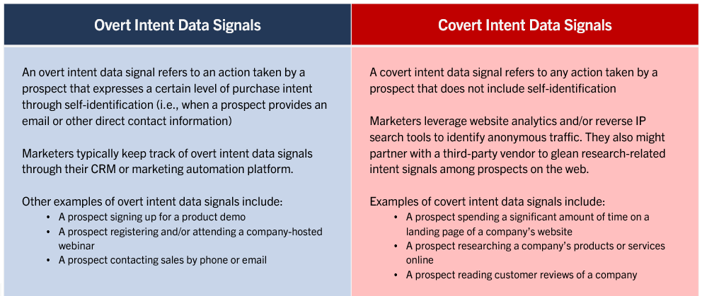 Buying Intent