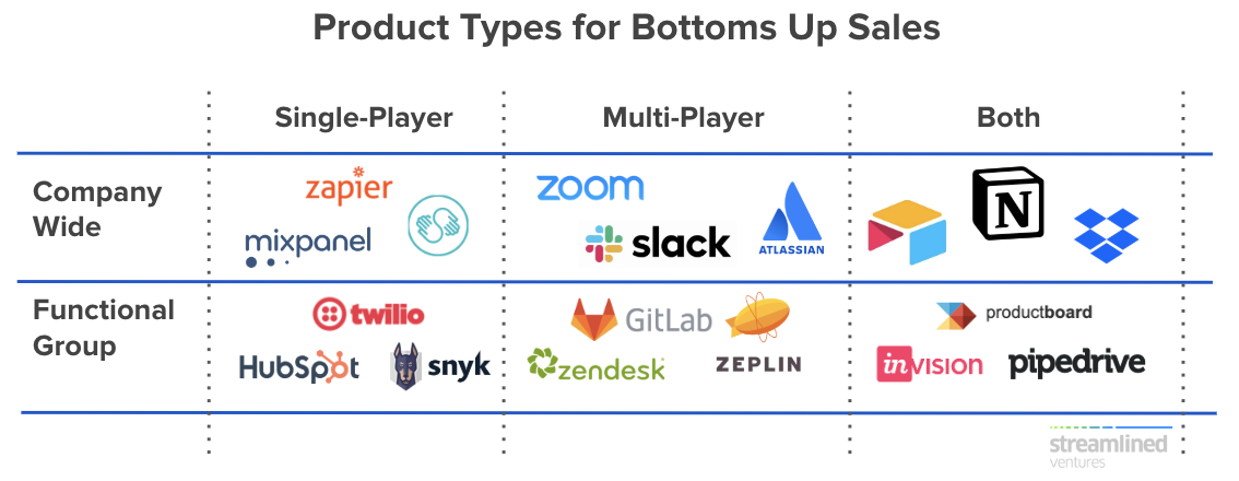 Bottoms Up Sales
