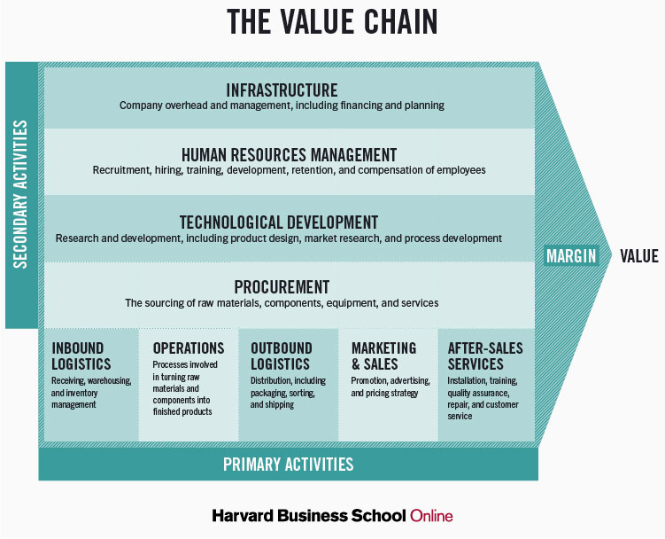 Value Chain