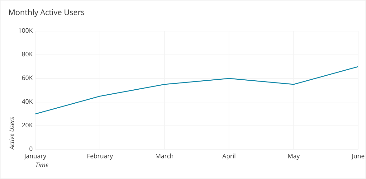 Monthly Active User MAU