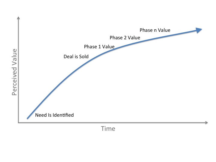 Time to Value (TTV)