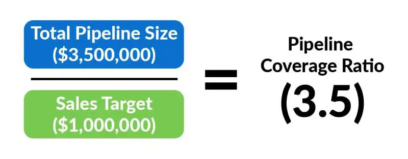 Sales Pipeline Coverage