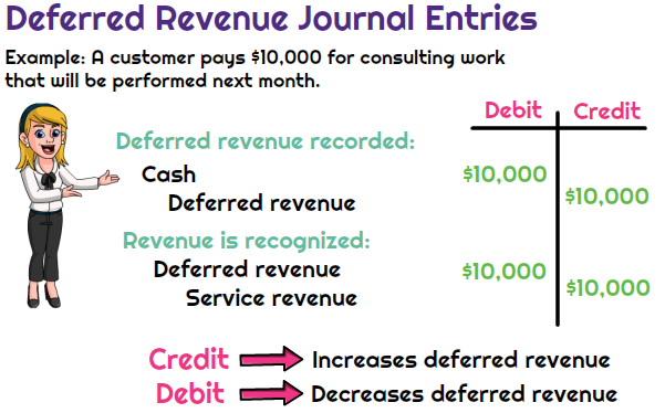 Deferred Revenue