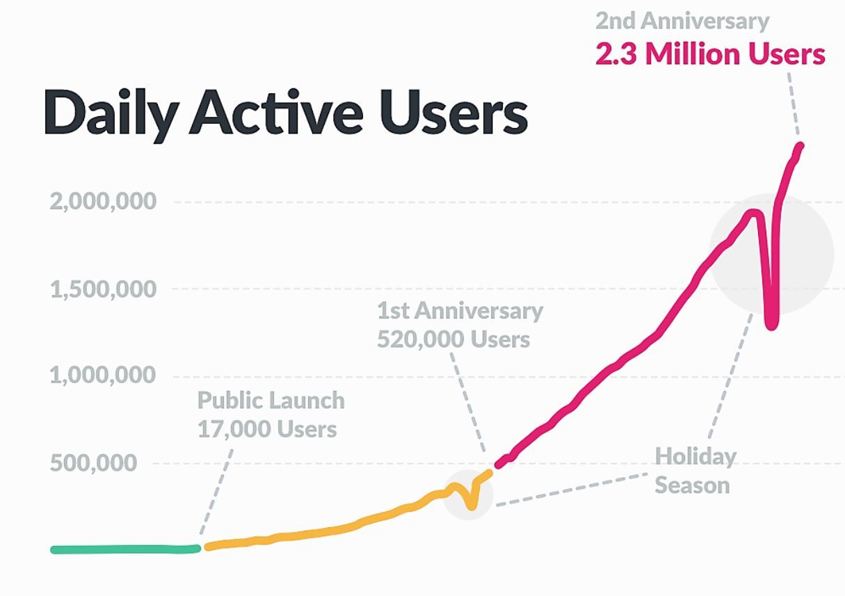 Daily Active User DAU