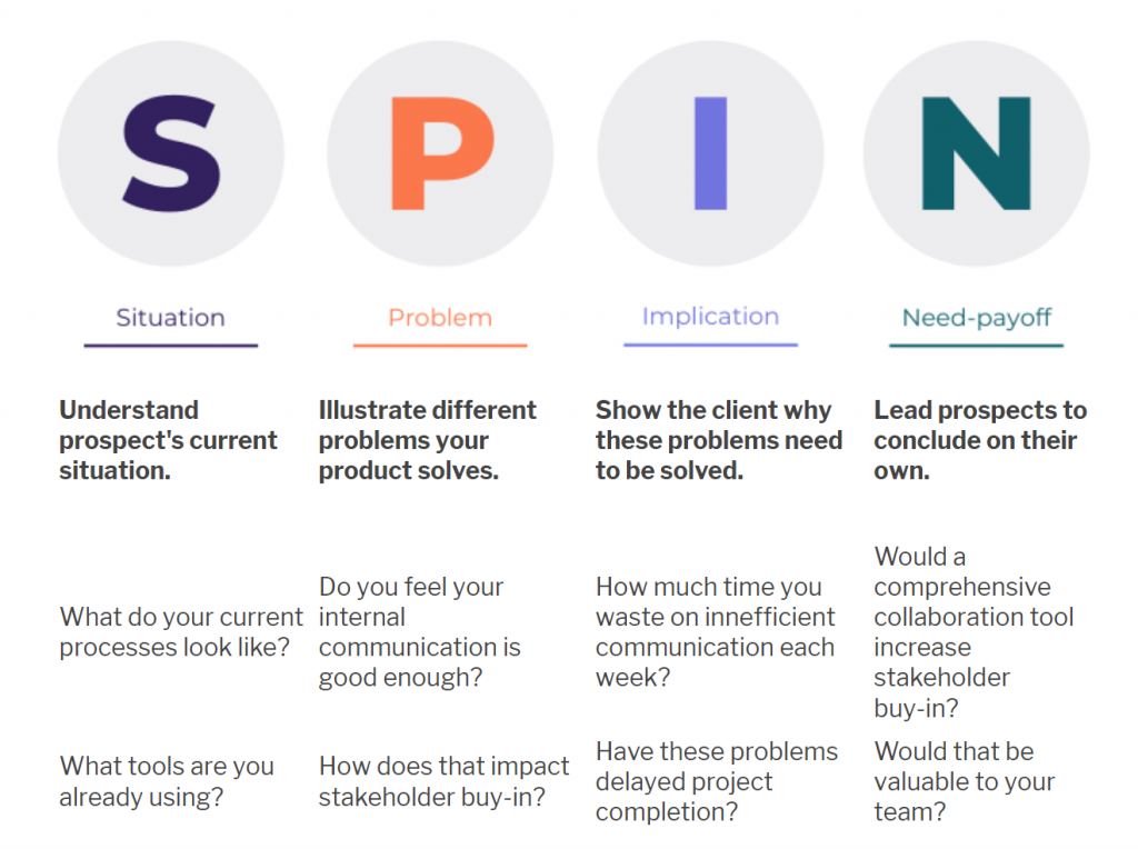 SPIN Selling
