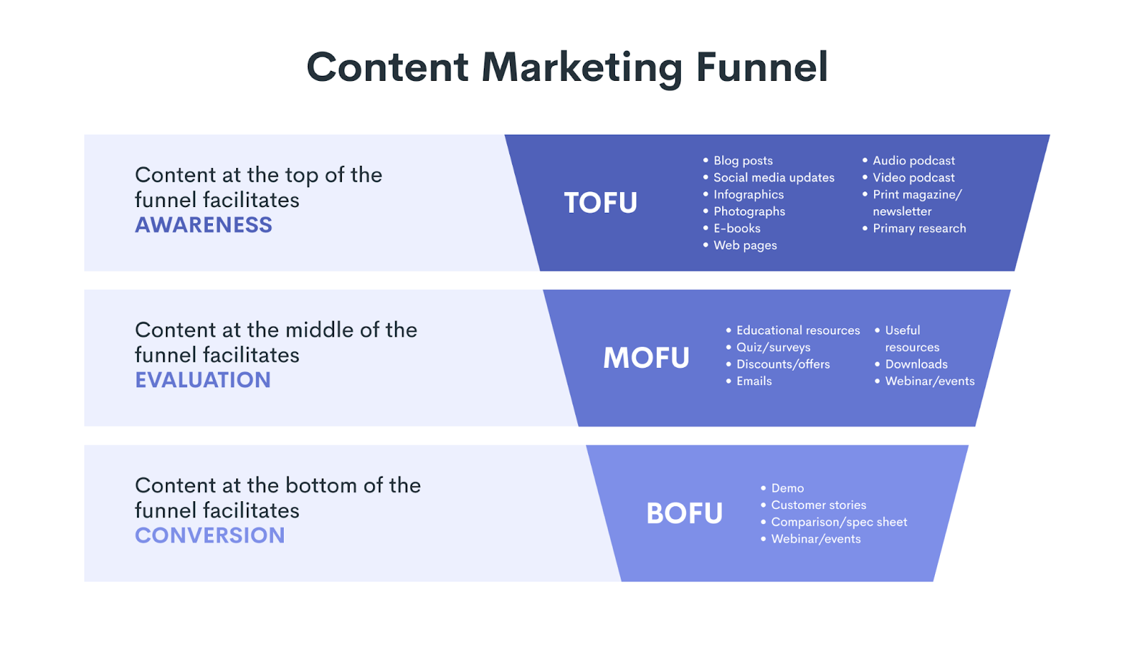 Middle of Funnel MOFU