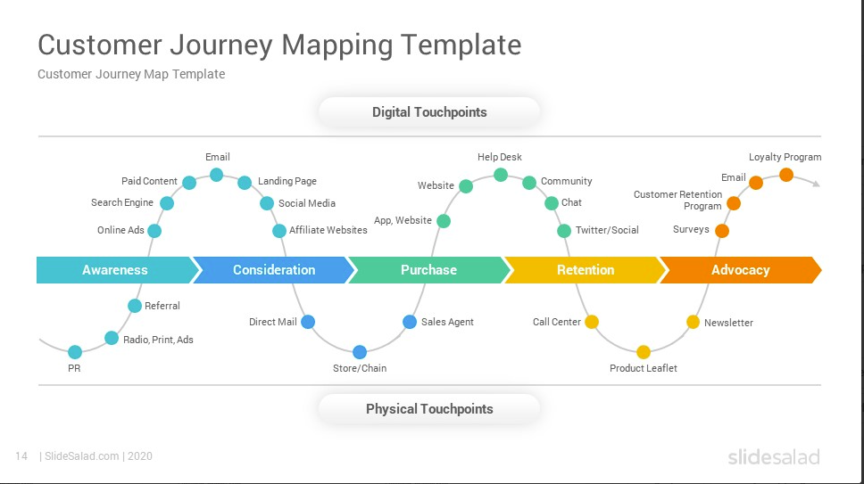 Customer Journey Mapping