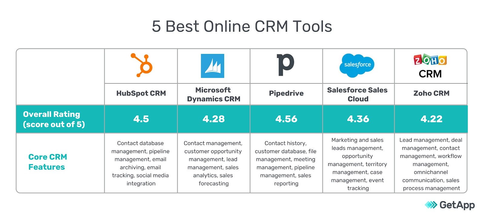 Customer Relationship Management (CRM)