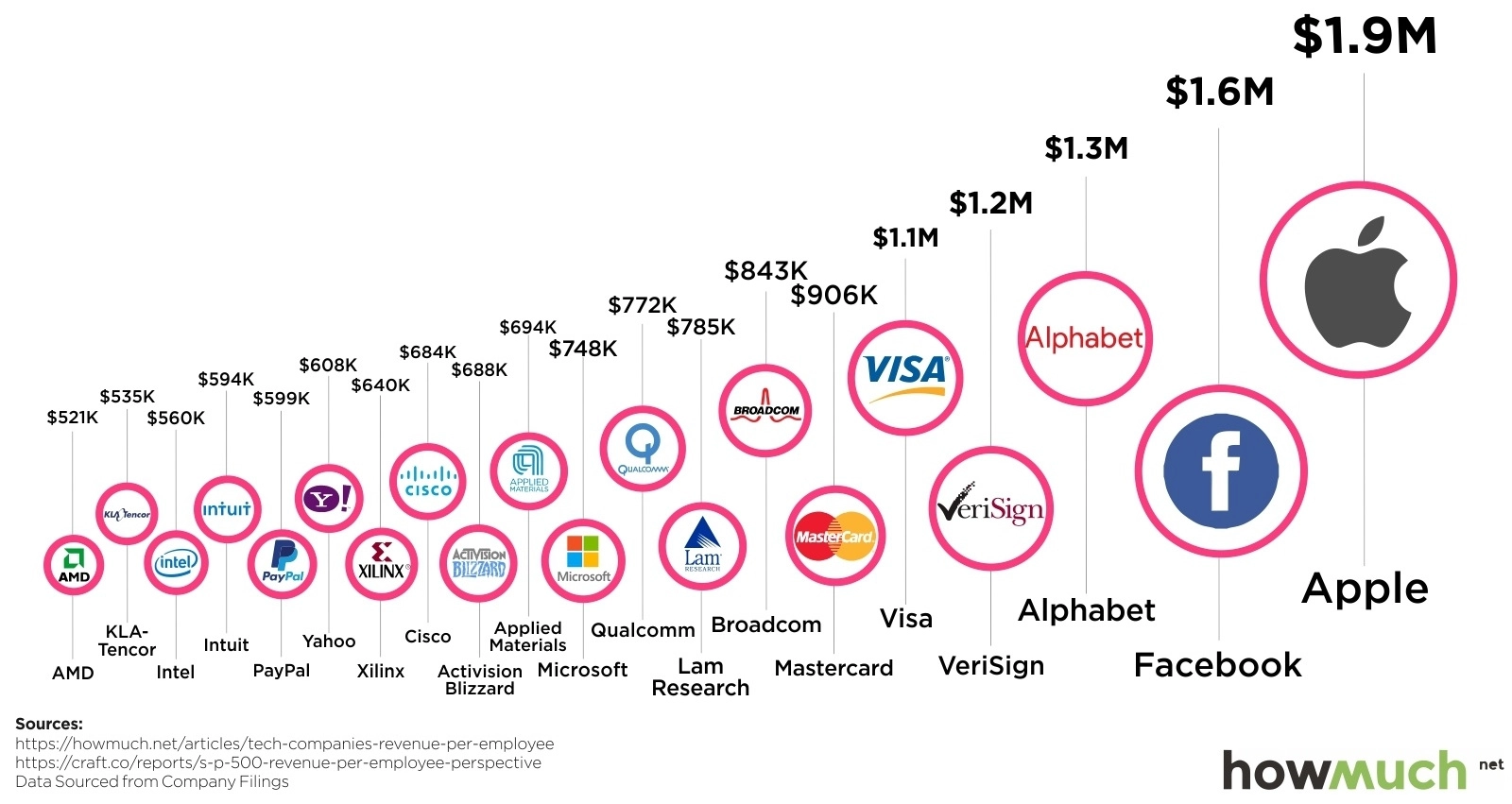 Revenue Per Employee (RPE)