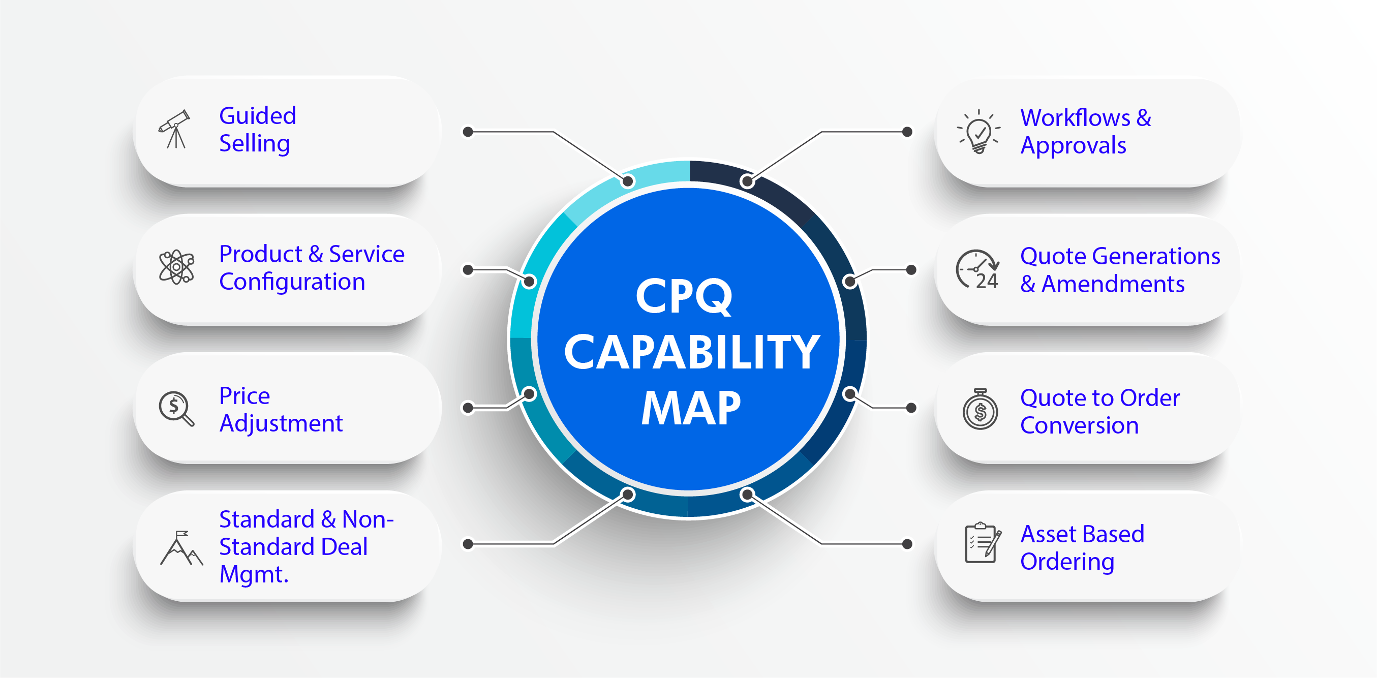 What is Configure, Price, Quote (CPQ)
