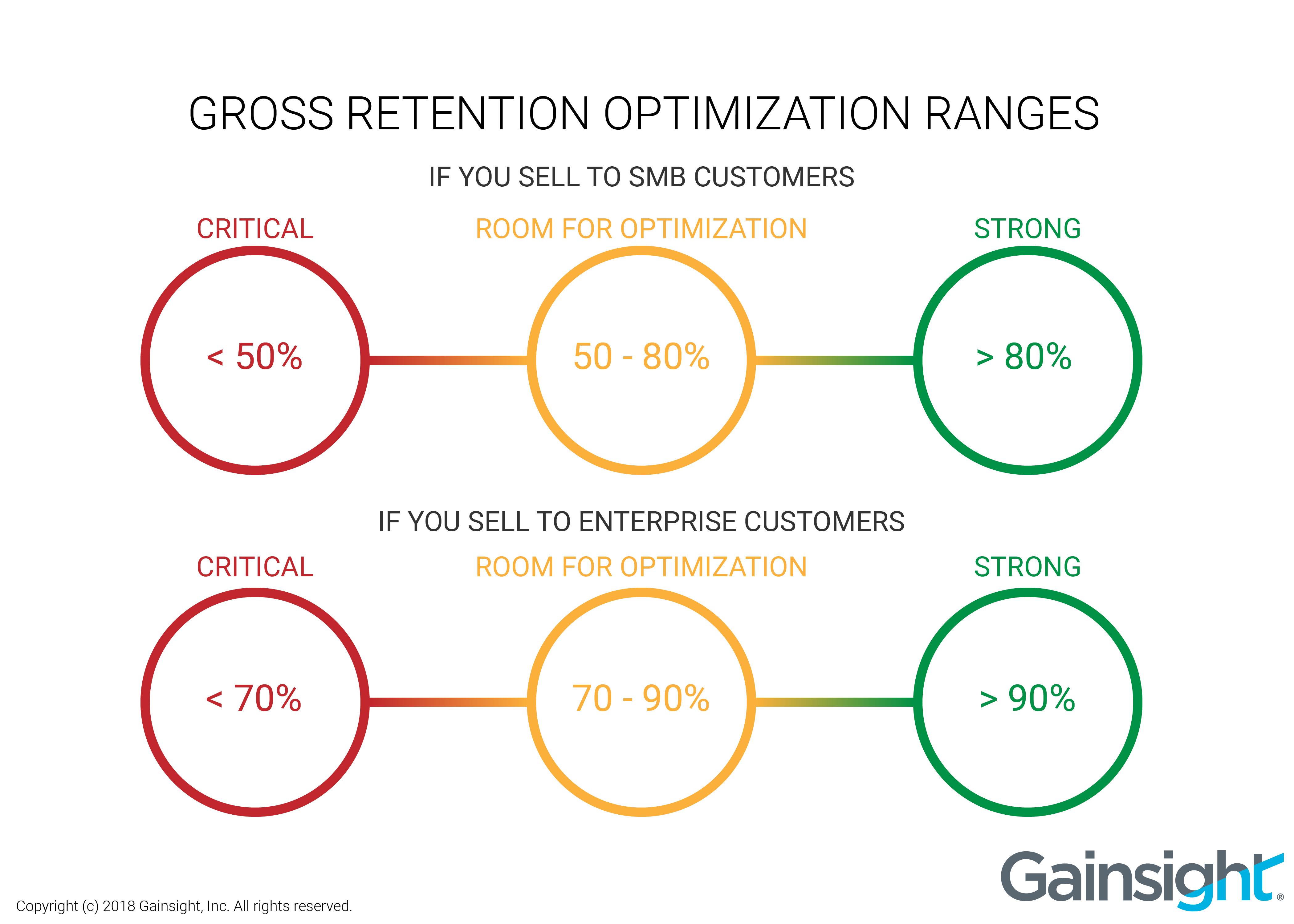 What is Good Revenue Retention?