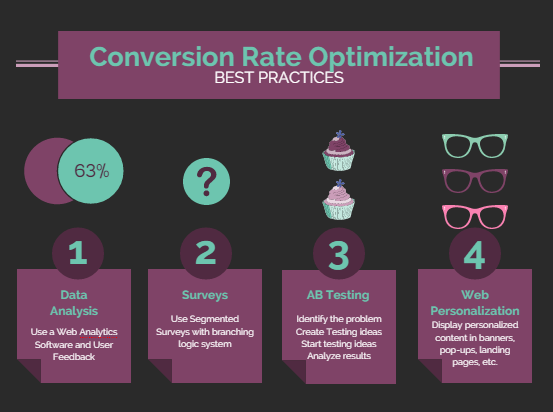 Conversion Rate Optimization (CRO)